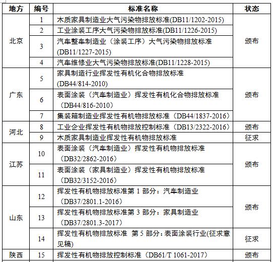 VOCs排放標準