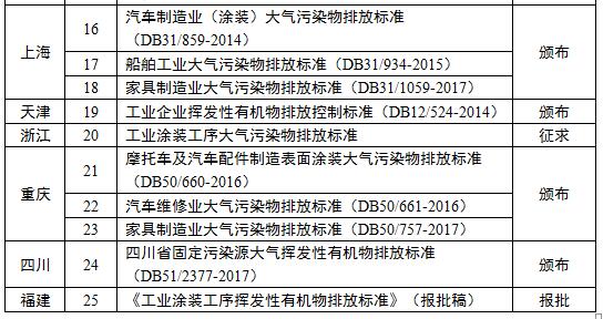 VOCs排放標準
