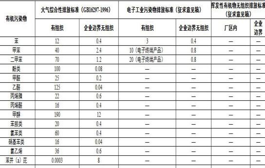 VOCs排放標準