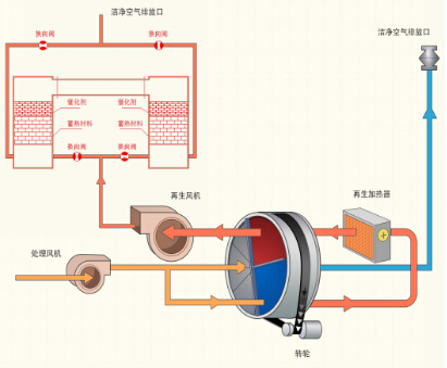 RTO高溫氧化處理大風量噴漆有機廢氣
